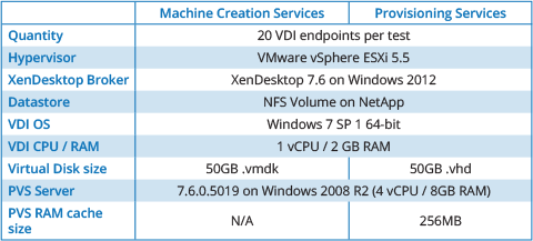 The IOPS Battle Continues: PVS vs MCS | ControlUp