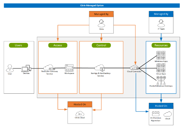 Cloud Discovery and the nuts & bolts of Citrix Cloud and Horizon Cloud ...