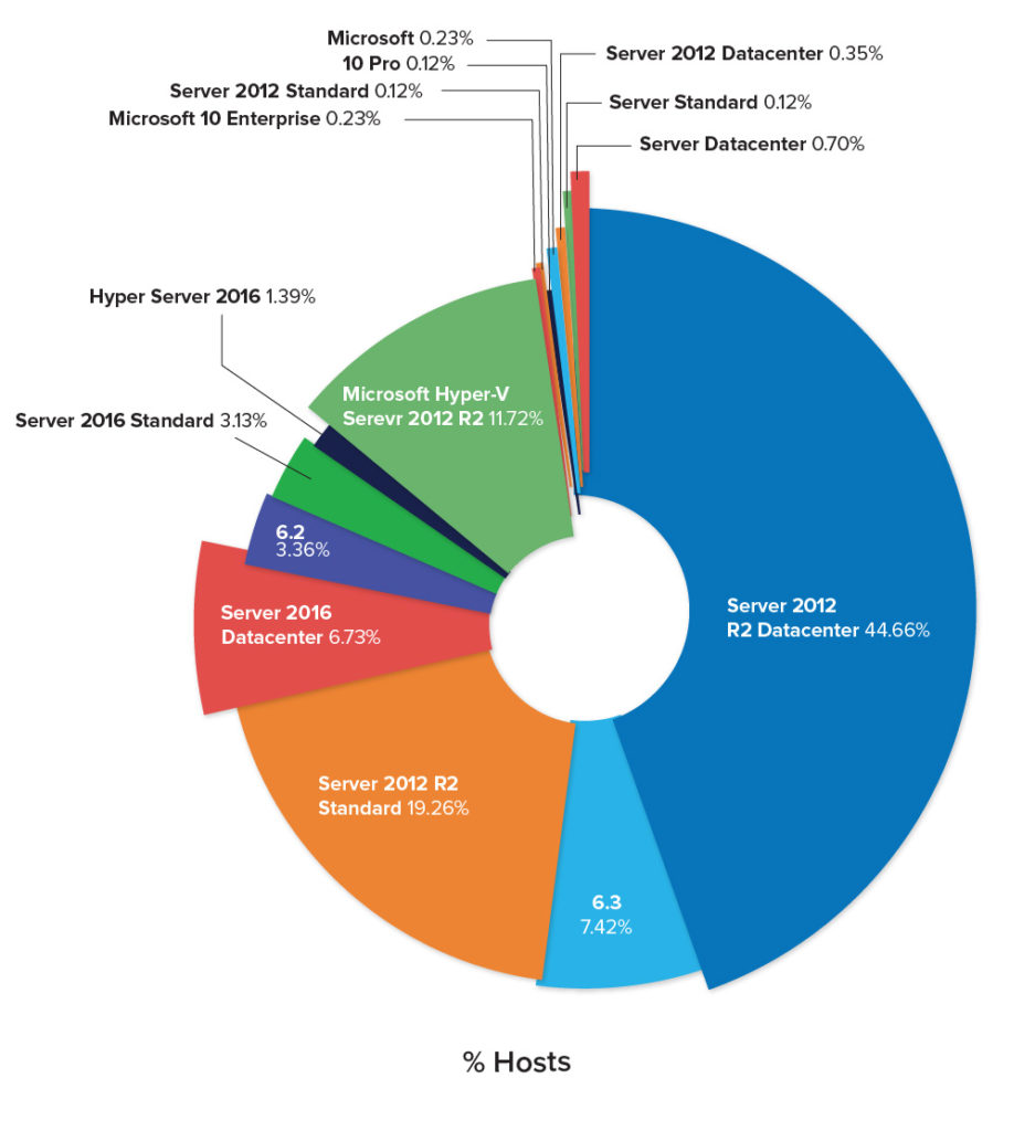 V market. Hypervisor Market share. Yandex delivery Market share 2021.