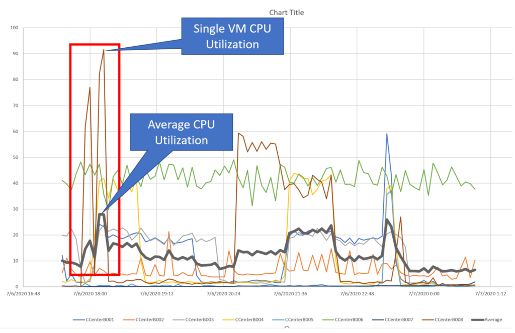 Single VM CPU utilization vs Average CPU utilization