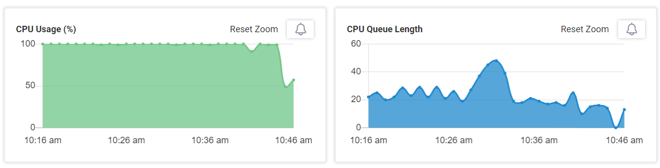 Detail graph view of CPU usage in ControlUp Edge DX