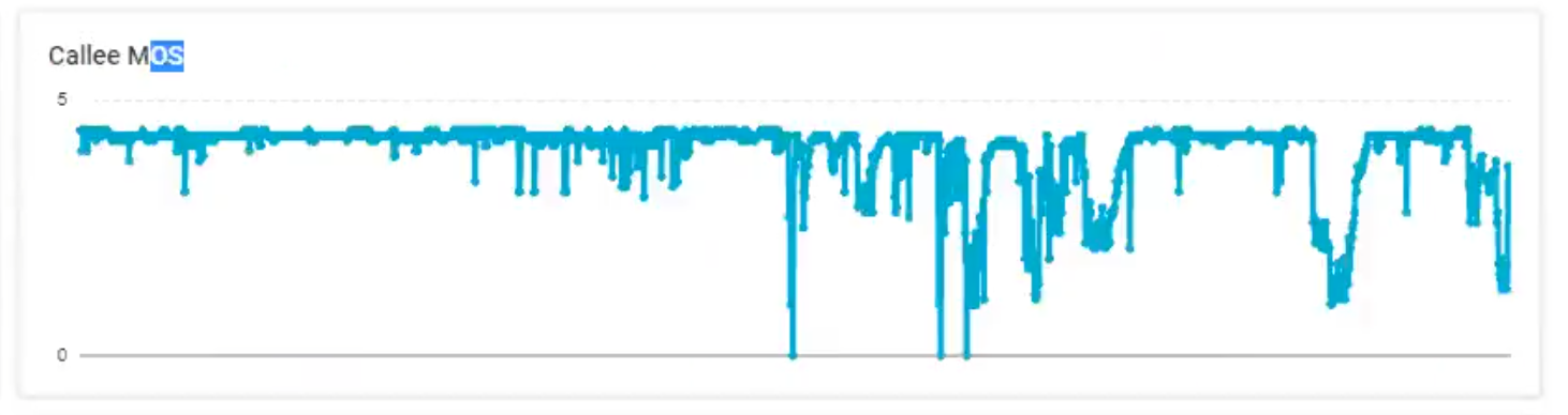 By drilling down even further into the call, we can see how the callee’s mean opinion score (MOS) dropped to zero at certain times. 