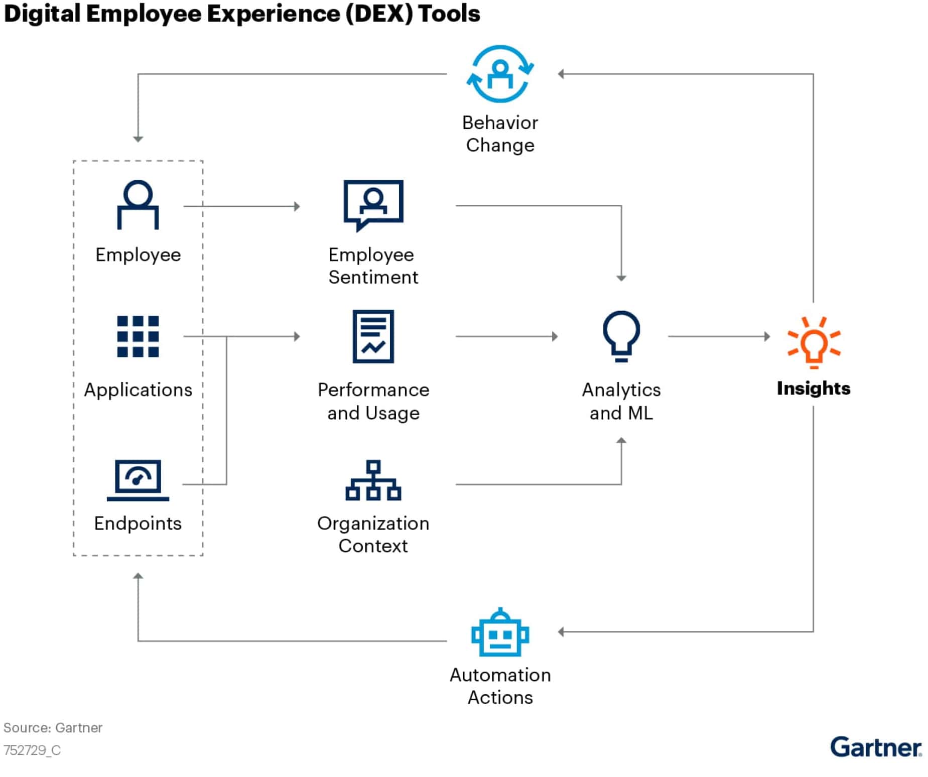 gartner research on employee engagement