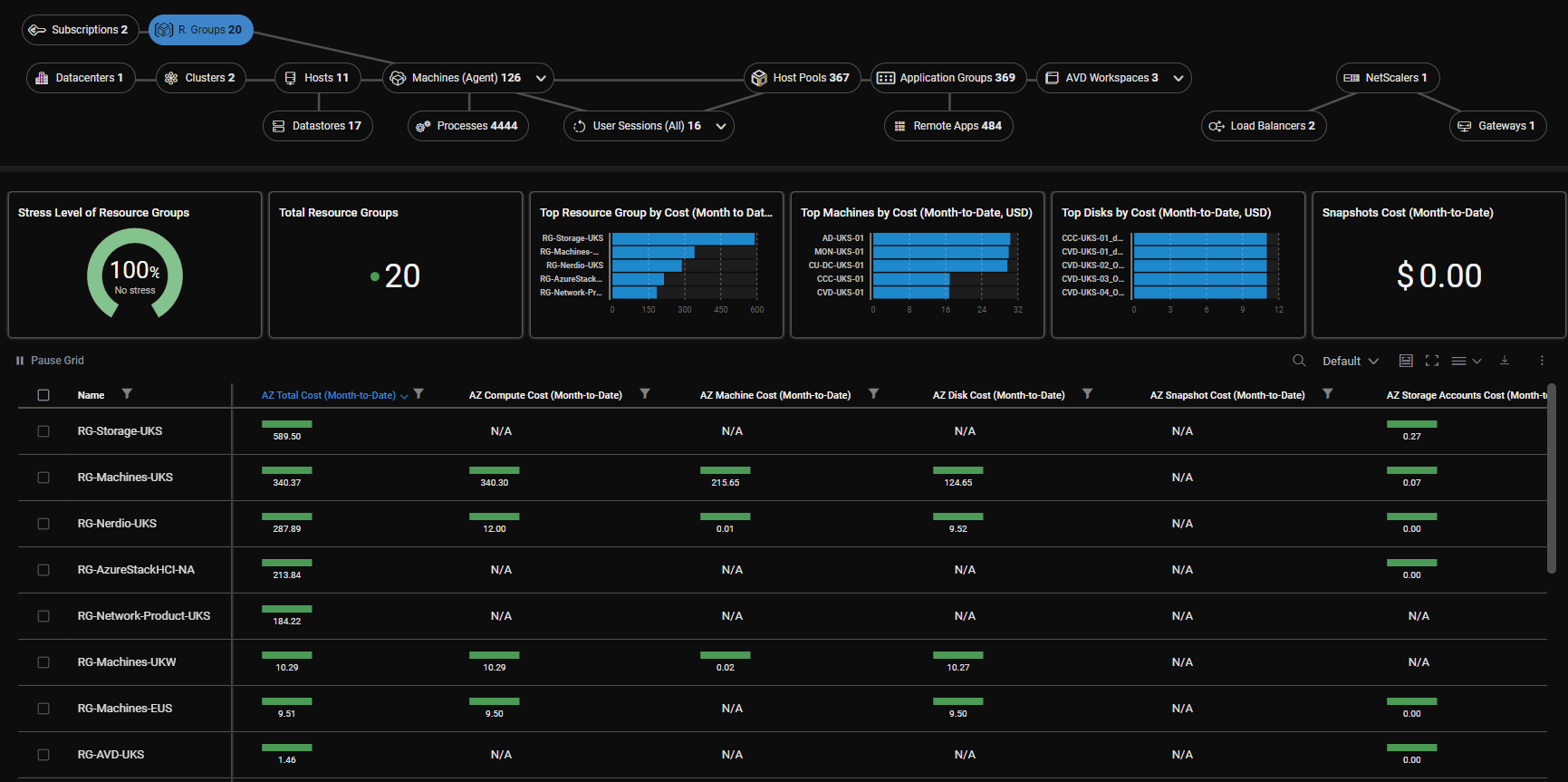 avd Resource Group level costing metrics