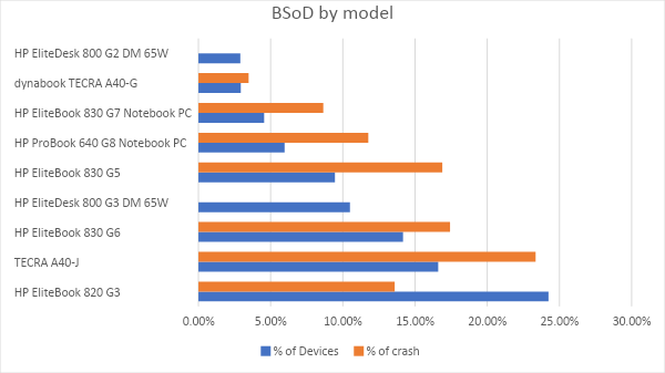 BSoD by Model 1